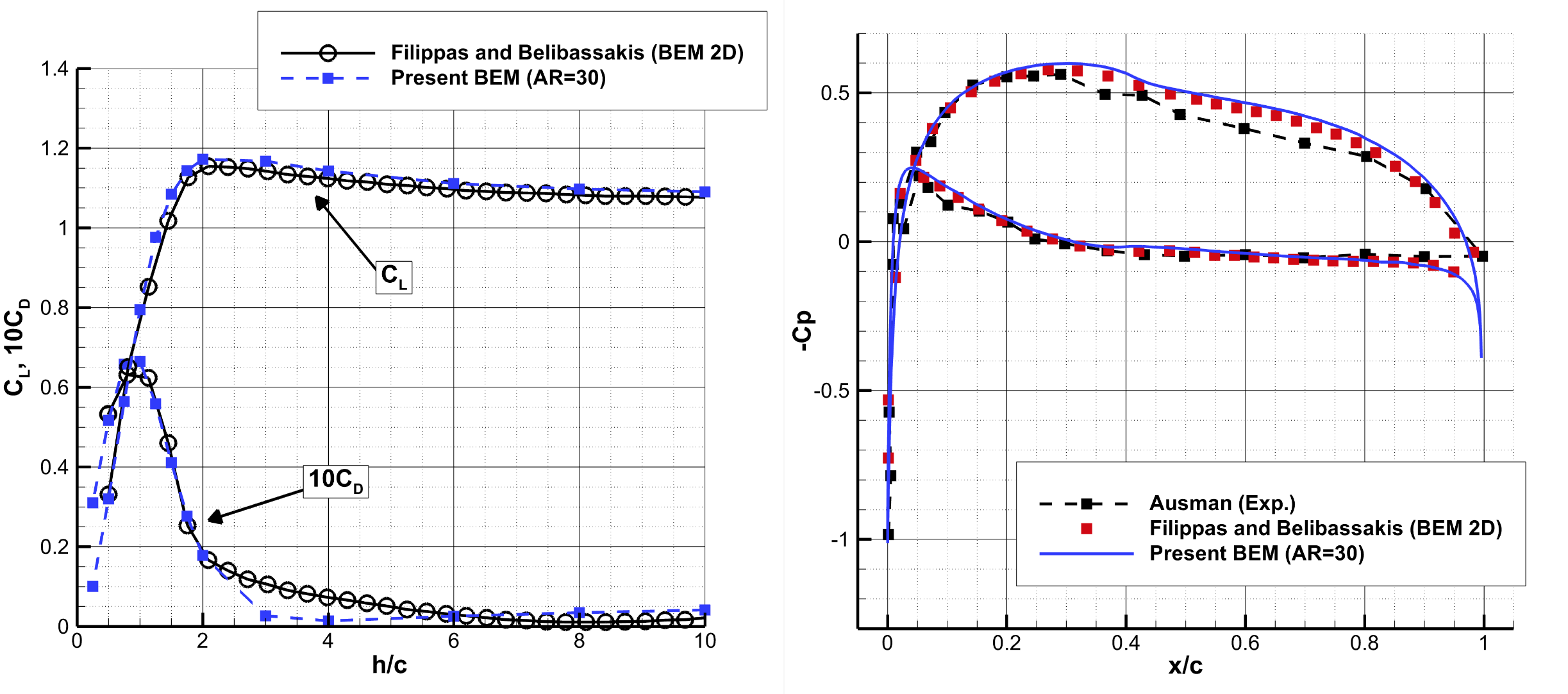  Left: lift and drag variations with submergence depth from PUFFIn and from Filippas and Belibassakis [2] (Fr=1). Right: pressure coefficient for h/c=0.6.