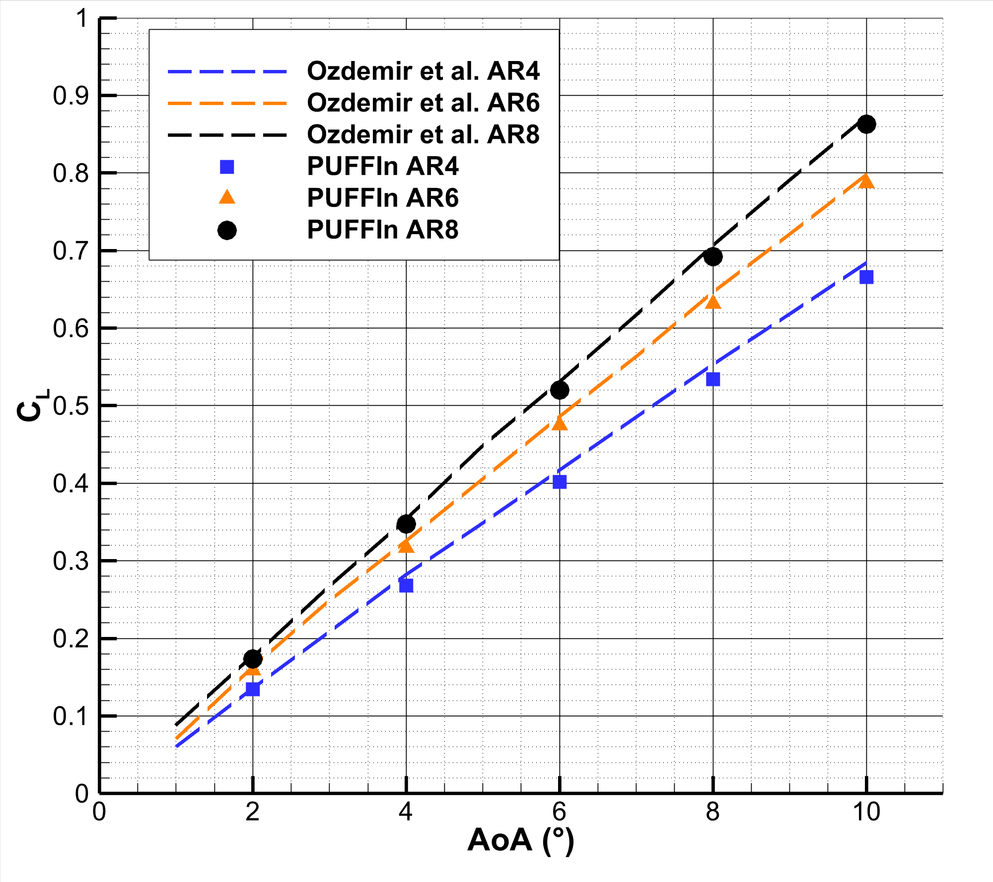 Lift coefficient predicted by PUFFIn and from Ozdemir [1]