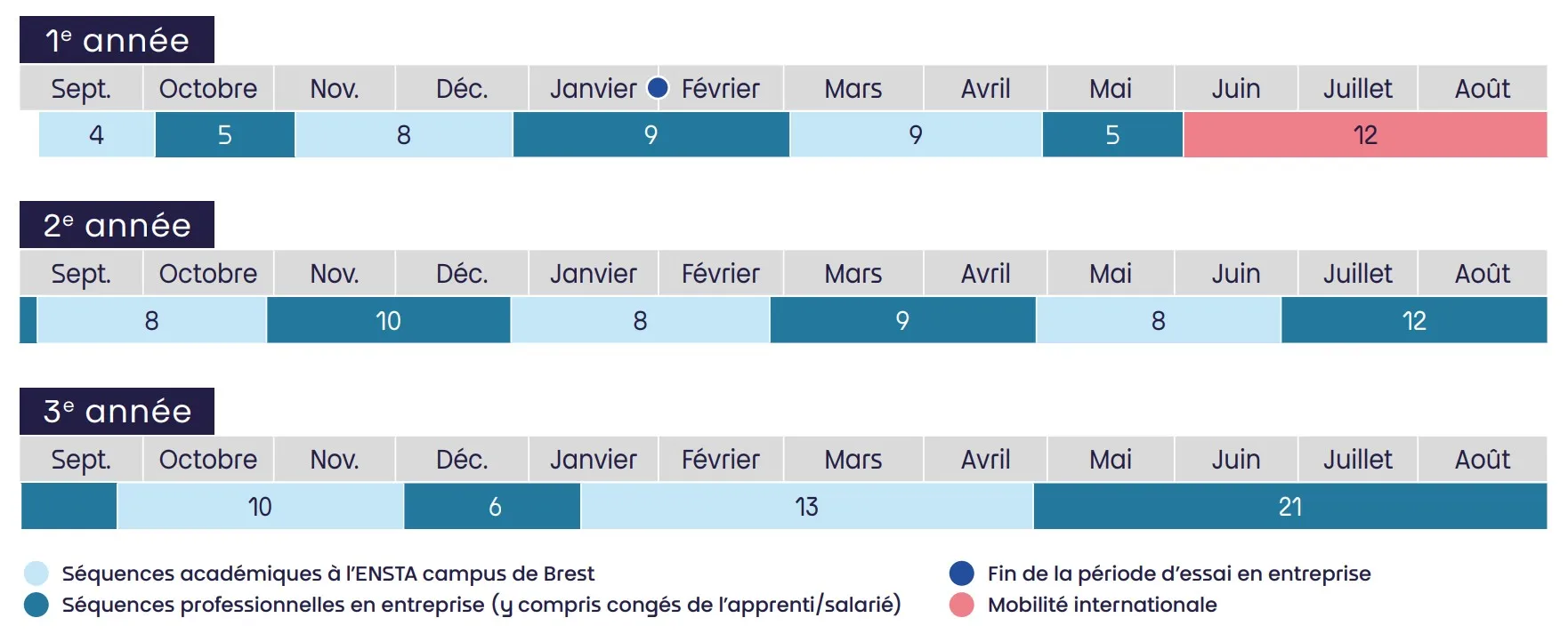 Les séquences en entreprise et à l'école sont d'environ 2 mois sauf la dernière année d'études ou les deux dernières séquences sont de 4 mois environ.
